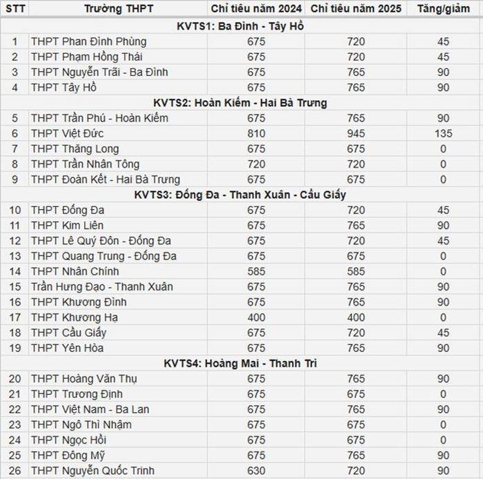 Các trường THPT công lập ở Hà Nội tăng chỉ tiêu lớp 10 ra sao?